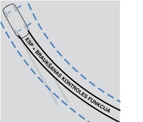 
														
												2. ESP IRASR
														Elektroninė stabilumo sistema veikdama 
kartu su apkrovos nustatymo įranga 
staigiai stabdant padeda išlaikyti 
automobilio stabilumą reguliuodama 
stabdymo jėgą pagal esamą apkrovą.				